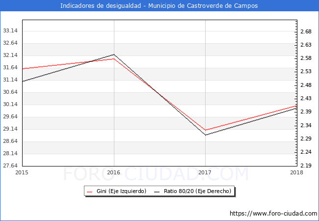 ndice de Gini y ratio 80/20 del municipio de Castroverde de Campos - 2018
