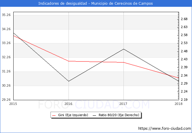 ndice de Gini y ratio 80/20 del municipio de Cerecinos de Campos - 2018