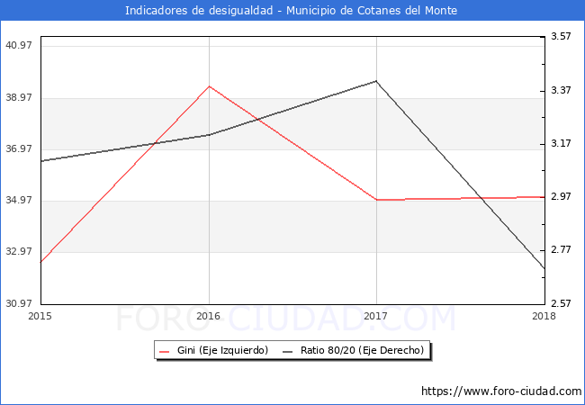 ndice de Gini y ratio 80/20 del municipio de Cotanes del Monte - 2018