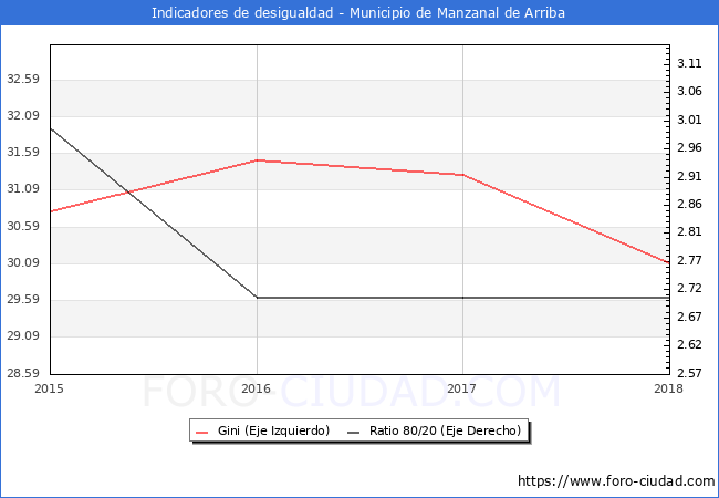 ndice de Gini y ratio 80/20 del municipio de Manzanal de Arriba - 2018