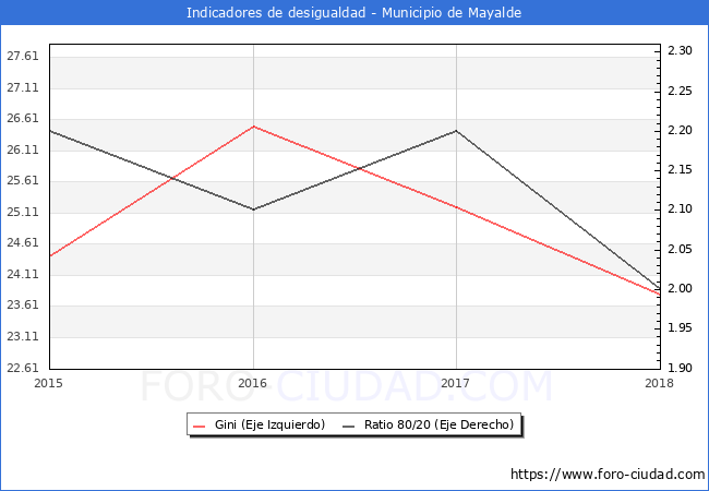 ndice de Gini y ratio 80/20 del municipio de Mayalde - 2018