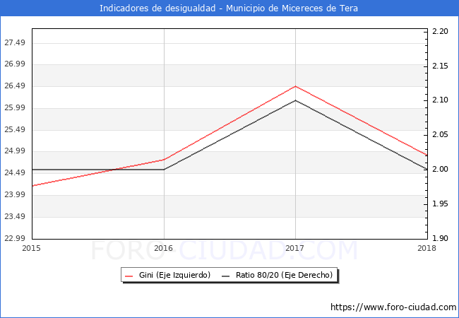 ndice de Gini y ratio 80/20 del municipio de Micereces de Tera - 2018