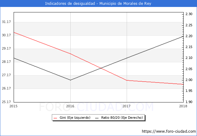 ndice de Gini y ratio 80/20 del municipio de Morales de Rey - 2018
