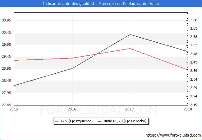 ndice de Gini y ratio 80/20 del municipio de Pobladura del Valle - 2018