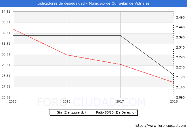 ndice de Gini y ratio 80/20 del municipio de Quiruelas de Vidriales - 2018