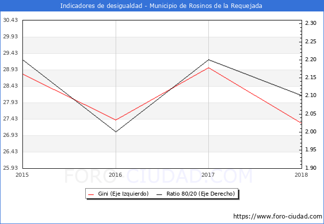 ndice de Gini y ratio 80/20 del municipio de Rosinos de la Requejada - 2018