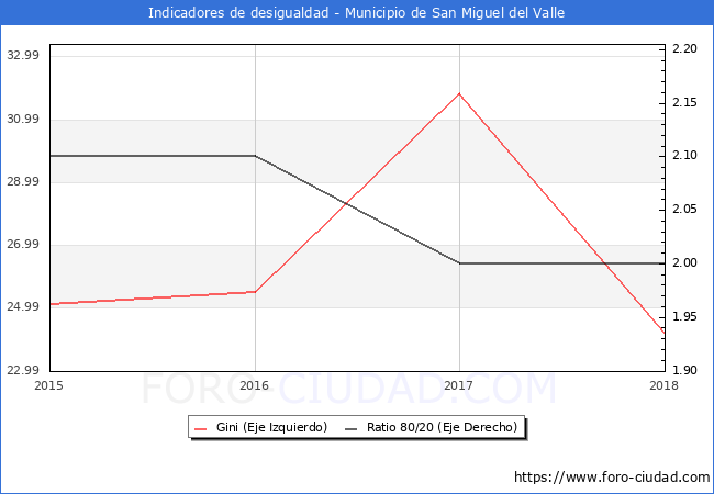 ndice de Gini y ratio 80/20 del municipio de San Miguel del Valle - 2018