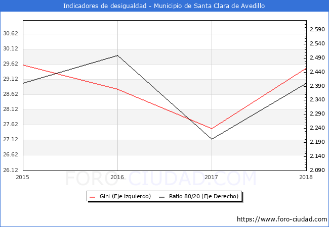 ndice de Gini y ratio 80/20 del municipio de Santa Clara de Avedillo - 2018