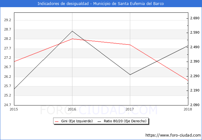 ndice de Gini y ratio 80/20 del municipio de Santa Eufemia del Barco - 2018