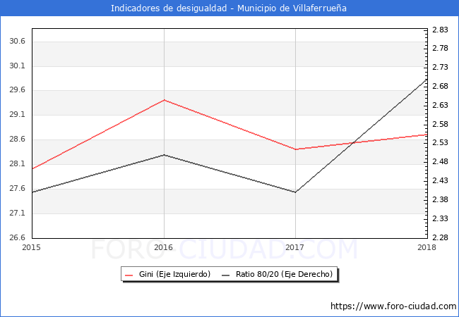 ndice de Gini y ratio 80/20 del municipio de Villaferruea - 2018