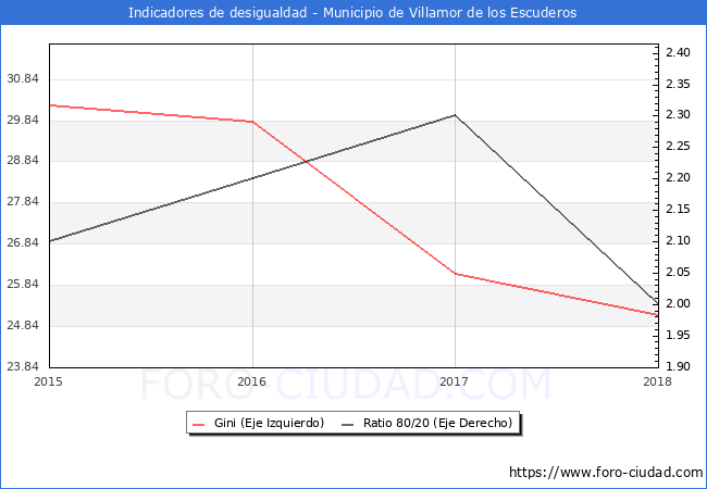 ndice de Gini y ratio 80/20 del municipio de Villamor de los Escuderos - 2018