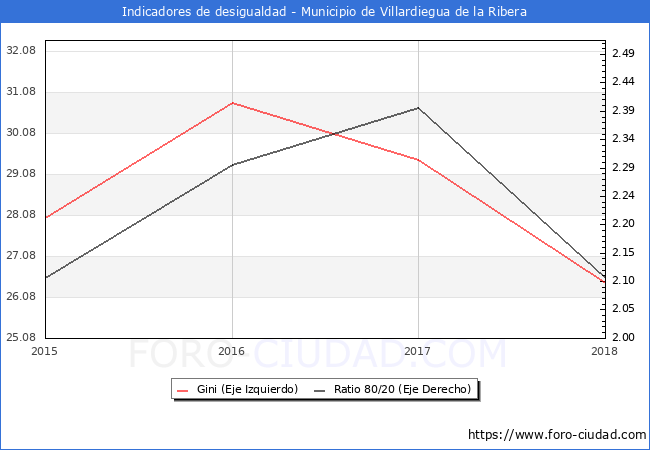 ndice de Gini y ratio 80/20 del municipio de Villardiegua de la Ribera - 2018