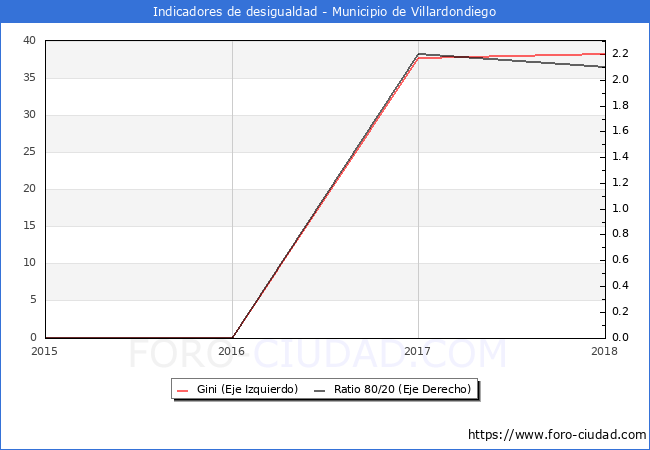 ndice de Gini y ratio 80/20 del municipio de Villardondiego - 2018