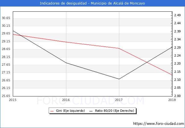 ndice de Gini y ratio 80/20 del municipio de Alcal de Moncayo - 2018