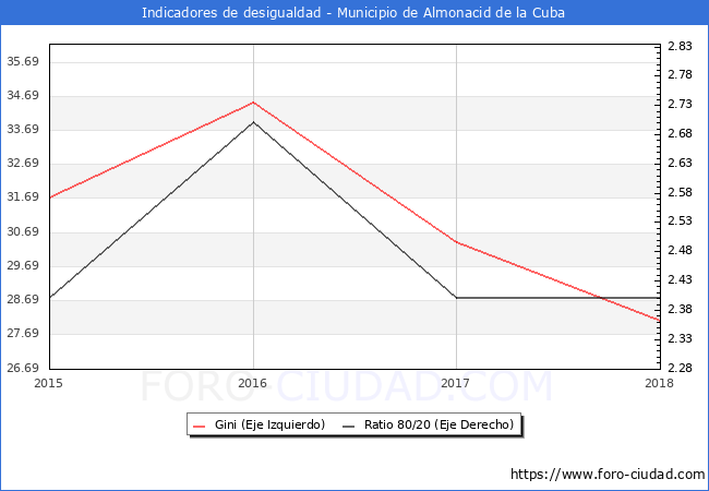 ndice de Gini y ratio 80/20 del municipio de Almonacid de la Cuba - 2018