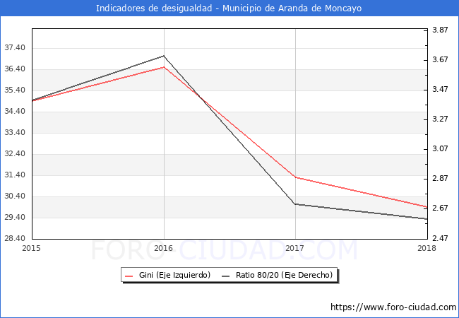 ndice de Gini y ratio 80/20 del municipio de Aranda de Moncayo - 2018