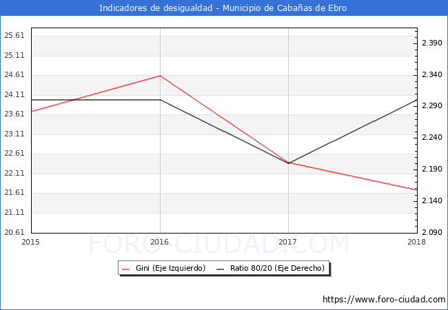 ndice de Gini y ratio 80/20 del municipio de Cabaas de Ebro - 2018
