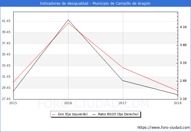 ndice de Gini y ratio 80/20 del municipio de Campillo de Aragn - 2018