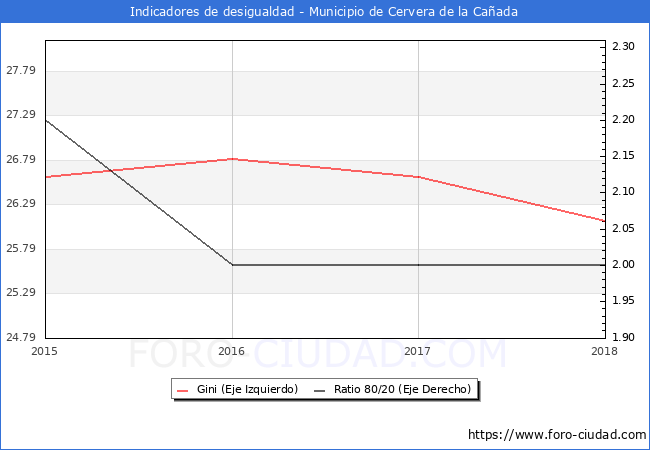 ndice de Gini y ratio 80/20 del municipio de Cervera de la Caada - 2018