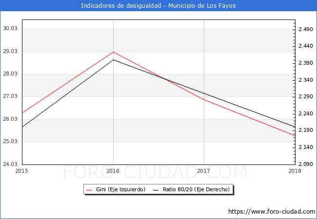 ndice de Gini y ratio 80/20 del municipio de Los Fayos - 2018