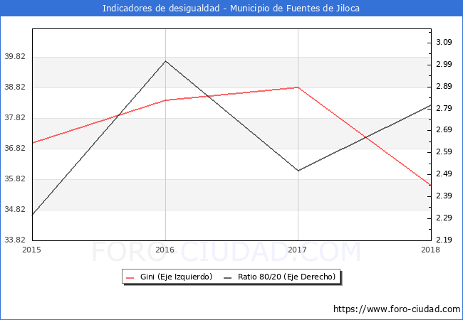 ndice de Gini y ratio 80/20 del municipio de Fuentes de Jiloca - 2018
