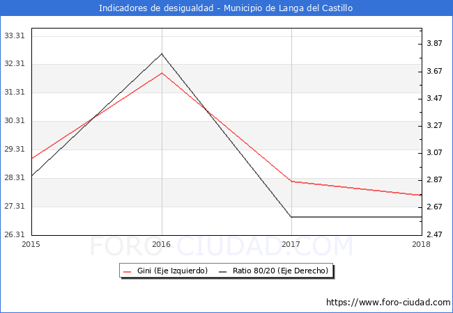 ndice de Gini y ratio 80/20 del municipio de Langa del Castillo - 2018