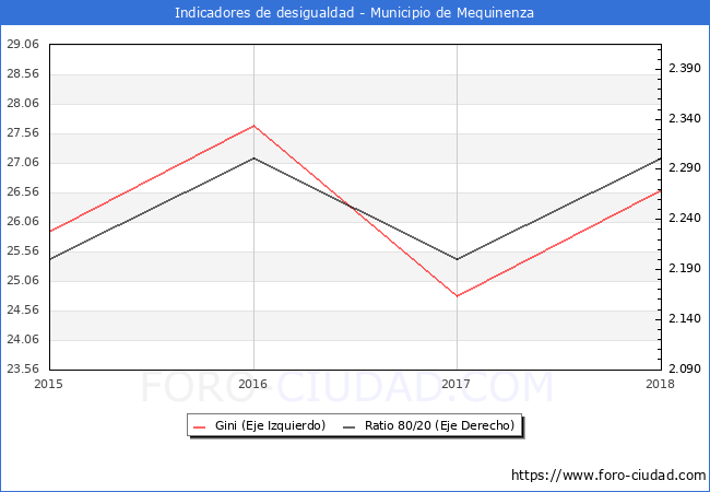 ndice de Gini y ratio 80/20 del municipio de Mequinenza - 2018