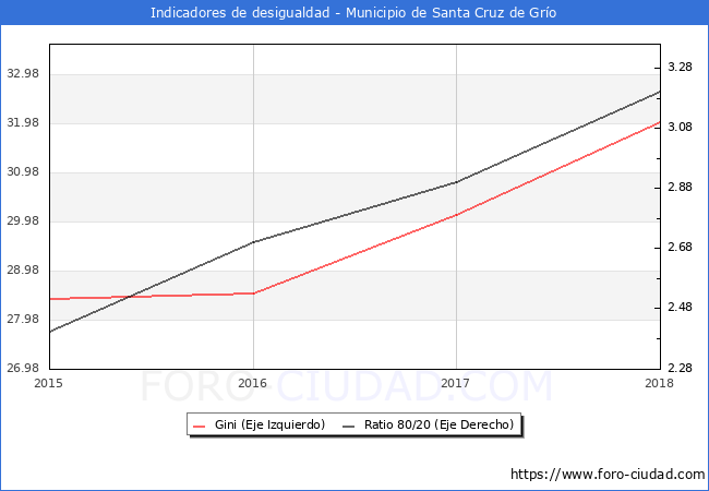 ndice de Gini y ratio 80/20 del municipio de Santa Cruz de Gro - 2018
