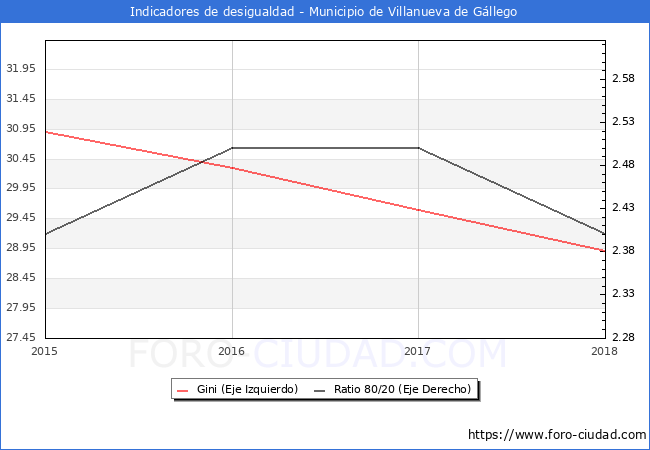 ndice de Gini y ratio 80/20 del municipio de Villanueva de Gllego - 2018
