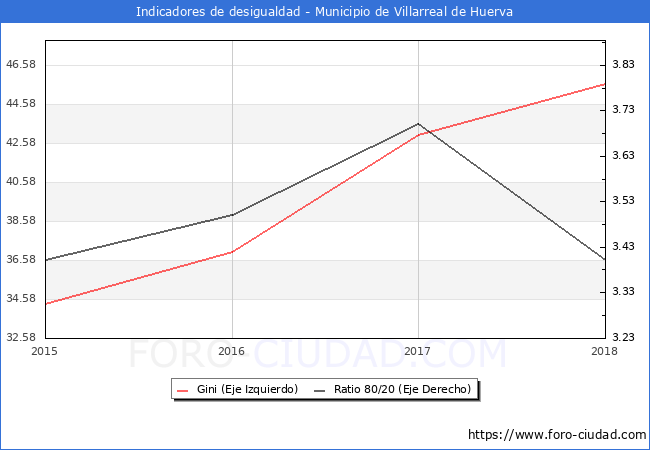 ndice de Gini y ratio 80/20 del municipio de Villarreal de Huerva - 2018