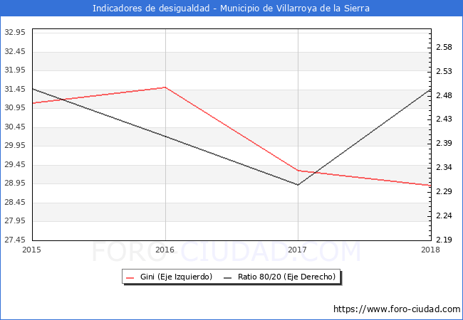 ndice de Gini y ratio 80/20 del municipio de Villarroya de la Sierra - 2018