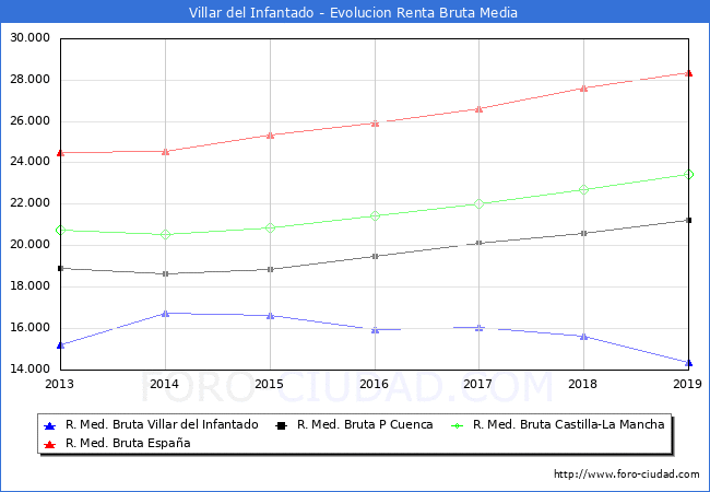 Villar del Infantado - Evoluin Renta bruta