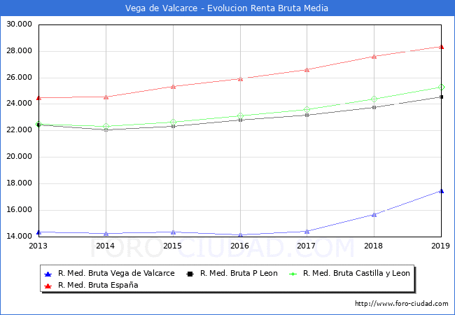 Vega de Valcarce - Evoluin Renta bruta