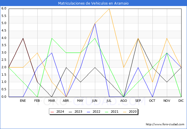 estadsticas de Vehiculos Matriculados en el Municipio de Aramaio hasta Febrero del 2024.
