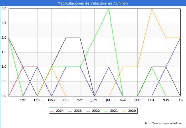 estadsticas de Vehiculos Matriculados en el Municipio de Armin hasta Febrero del 2024.