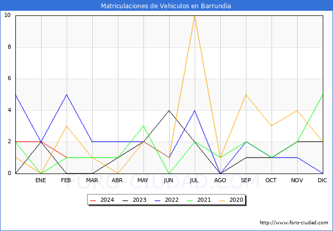 estadsticas de Vehiculos Matriculados en el Municipio de Barrundia hasta Febrero del 2024.