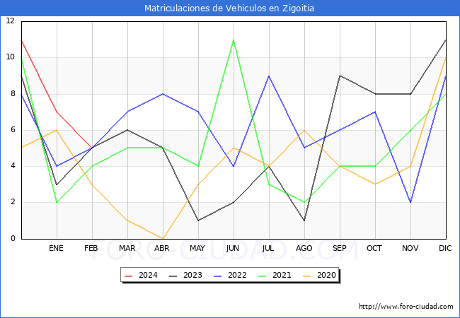estadsticas de Vehiculos Matriculados en el Municipio de Zigoitia hasta Febrero del 2024.