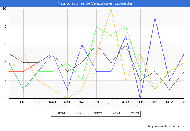 estadsticas de Vehiculos Matriculados en el Municipio de Laguardia hasta Febrero del 2024.