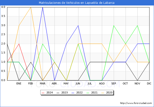 estadsticas de Vehiculos Matriculados en el Municipio de Lapuebla de Labarca hasta Febrero del 2024.