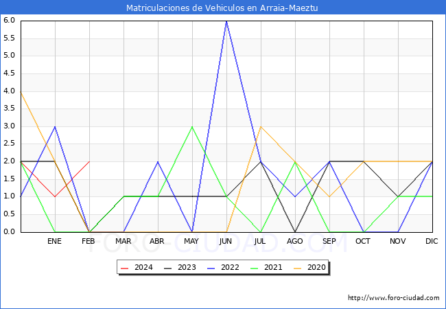 estadsticas de Vehiculos Matriculados en el Municipio de Arraia-Maeztu hasta Febrero del 2024.