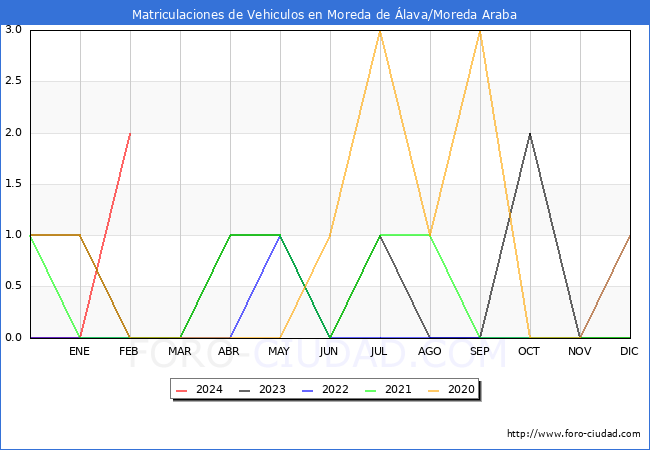 estadsticas de Vehiculos Matriculados en el Municipio de Moreda de lava/Moreda Araba hasta Febrero del 2024.