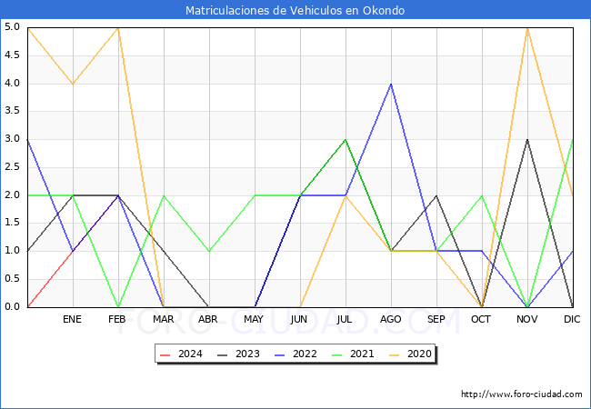 estadsticas de Vehiculos Matriculados en el Municipio de Okondo hasta Febrero del 2024.