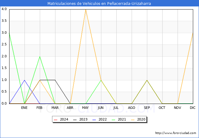 estadsticas de Vehiculos Matriculados en el Municipio de Peacerrada-Urizaharra hasta Febrero del 2024.