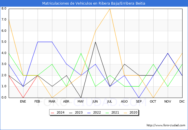 estadsticas de Vehiculos Matriculados en el Municipio de Ribera Baja/Erribera Beitia hasta Febrero del 2024.