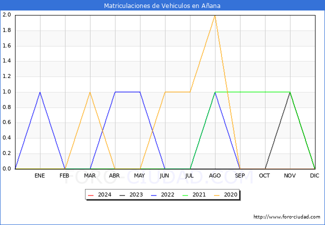 estadsticas de Vehiculos Matriculados en el Municipio de Aana hasta Febrero del 2024.