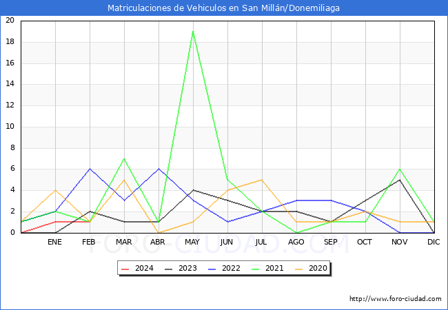 estadsticas de Vehiculos Matriculados en el Municipio de San Milln/Donemiliaga hasta Febrero del 2024.