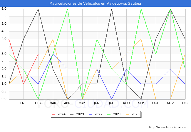 estadsticas de Vehiculos Matriculados en el Municipio de Valdegova/Gaubea hasta Febrero del 2024.