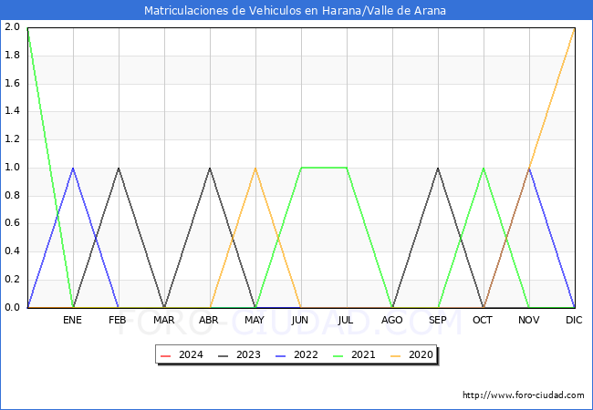 estadsticas de Vehiculos Matriculados en el Municipio de Harana/Valle de Arana hasta Febrero del 2024.