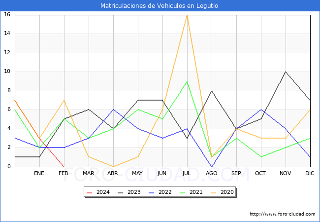 estadsticas de Vehiculos Matriculados en el Municipio de Legutio hasta Febrero del 2024.