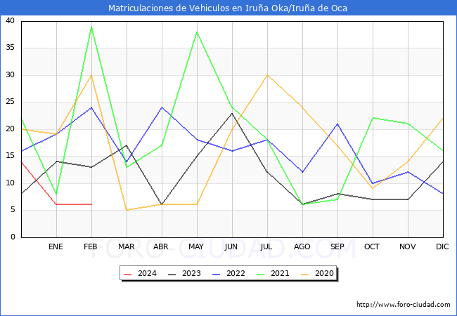 estadsticas de Vehiculos Matriculados en el Municipio de Irua Oka/Irua de Oca hasta Febrero del 2024.